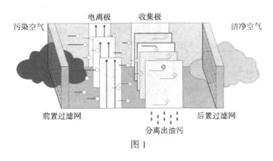 工业用油雾净化器的应用与原理